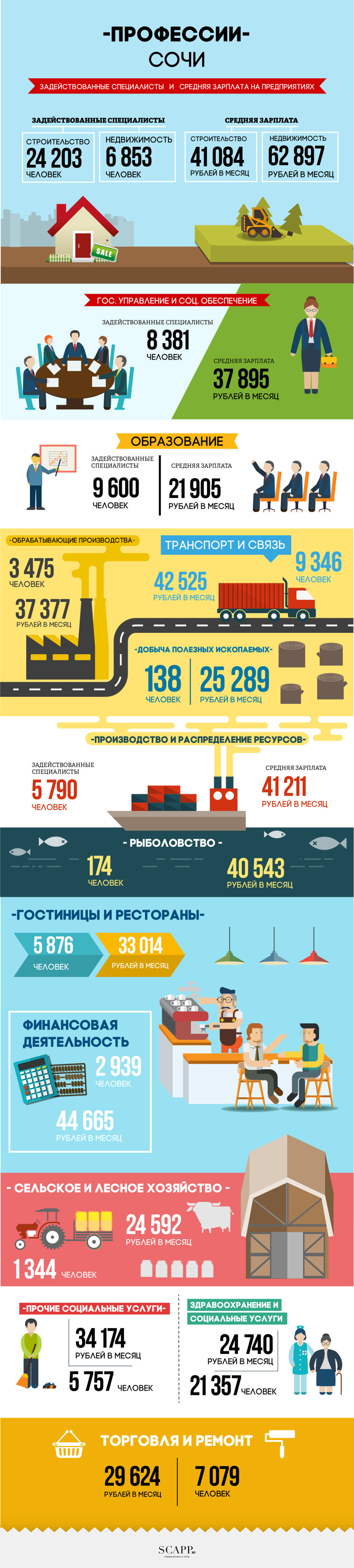 какие самые востребованные профессии Сочи в 2015  SCAPP